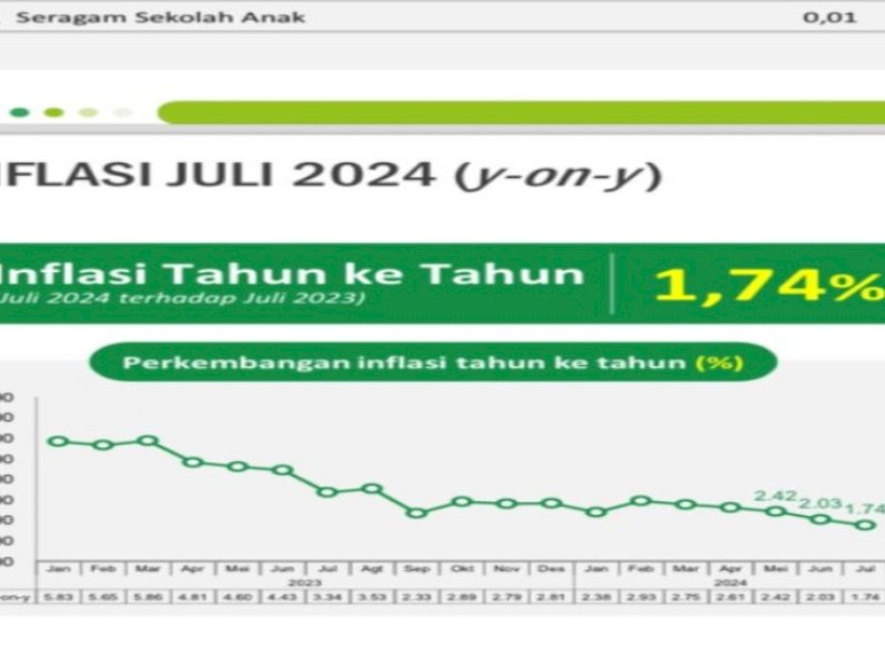 Perkembangan inflasi Sulsel tahun ke tahun 