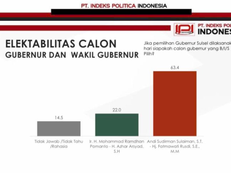 Survei IPI Pilgub Sulsel: Sudirman-Fatma 63,4%, Danny-Azhar 22%