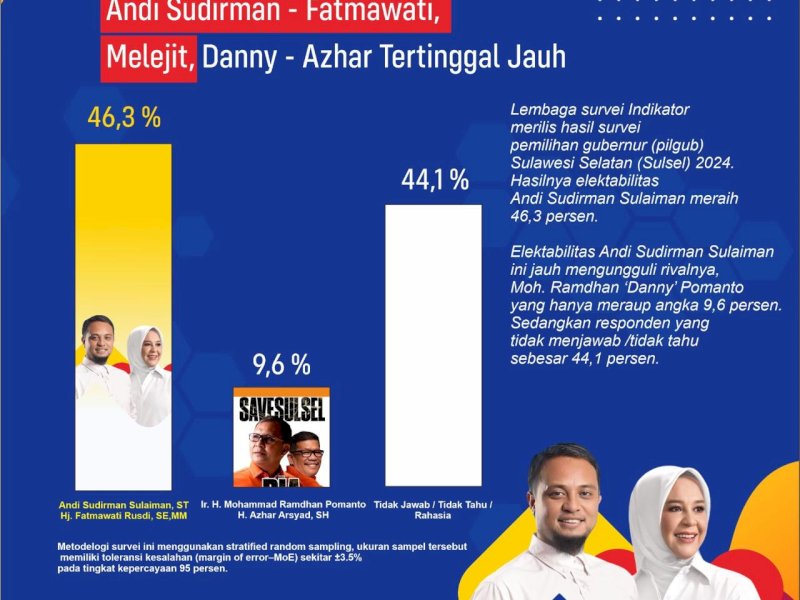 Sudirman-Fatma Unggul Telak di Survei Indikator, MRR: Tim Tetap Kerja Keras