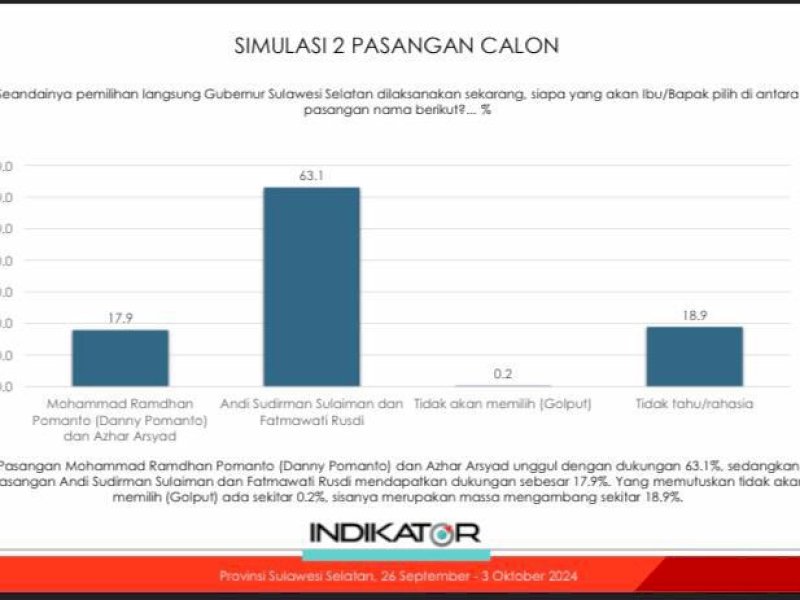 Survei Indikator Pilgub Sulsel: Elektabilitas Sudirman-Fatma Sentuh 63%, Sulit Terkejar