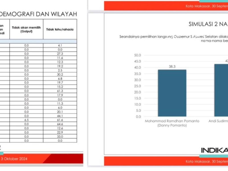 Survei Indikator: Sudirman-Fatma Ungguli Danny-Azhar di Makassar