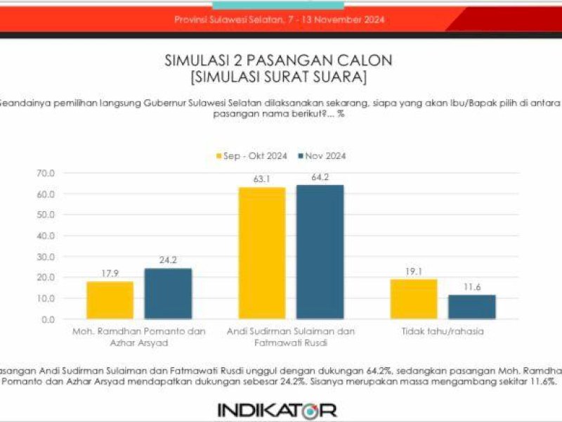 Survei Indikator Pilgub Sulsel: Sudirman-Fatma 64,2%, Danny-Ashar 24,2%
