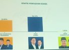 Quick Count Pilkada Enrekang: Yusuf-Liwang 56,05%, Mitra-Mahmuddin 42,94%