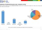 Survei SSI: 63,87% Masyarakat Puas Kinerja Chaidir Syam-Suhartina Bohari