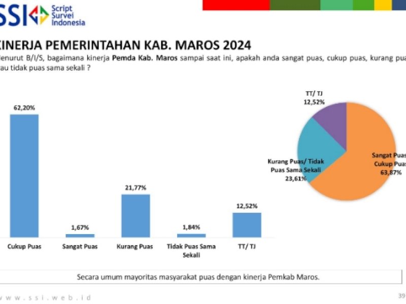 Survei SSI: 63,87% Masyarakat Puas Kinerja Chaidir Syam-Suhartina Bohari