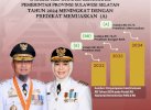Pelayanan Ruwet Bisa Dipangkas, Indeks Reformasi Birokrasi Sulsel Naik di 2024
