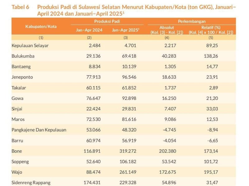 Lampaui Sidrap, Bone Tertinggi Produksi Gabah dan Beras di Sulsel