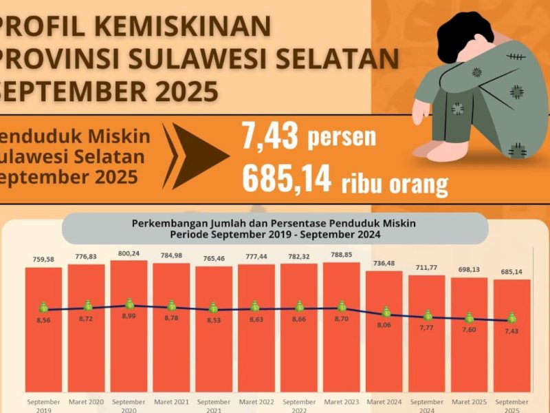 BPS: Tren Kemiskinan di Sulsel Turun 6 Tahun Terakhir