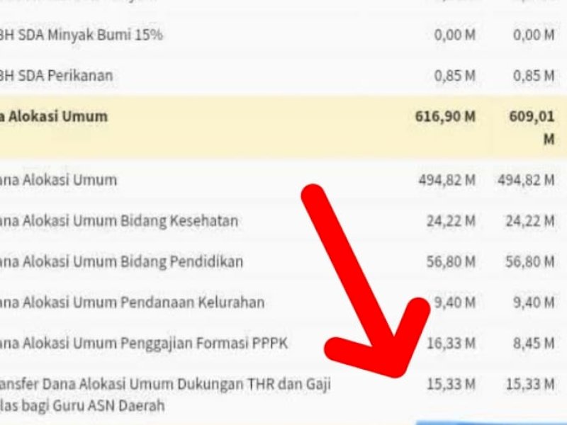 THR, TPG dan Gaji Ke-13 Guru di Tana Toraja Belum Cair, Nunggak Rp15 M