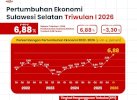Ekonomi Sulsel Tumbuh 6,88%, Pertanian Masih jadi Penyumbang Terbesar 