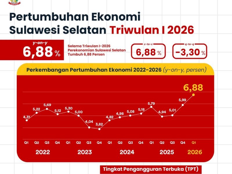 Ekonomi Sulsel Tumbuh 6,88%, Pertanian Masih jadi Penyumbang Terbesar 