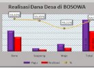 Pacu Realisasi Dana Desa Bosowa, KPPN Salur Rp6,01 M