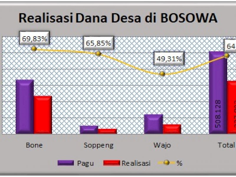 Data Realisasi Dana Desa di Bosowa.