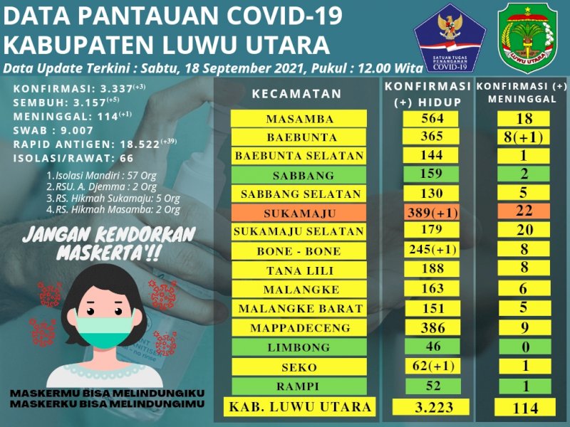 Data penyebaran Covid-19 Lutra.
