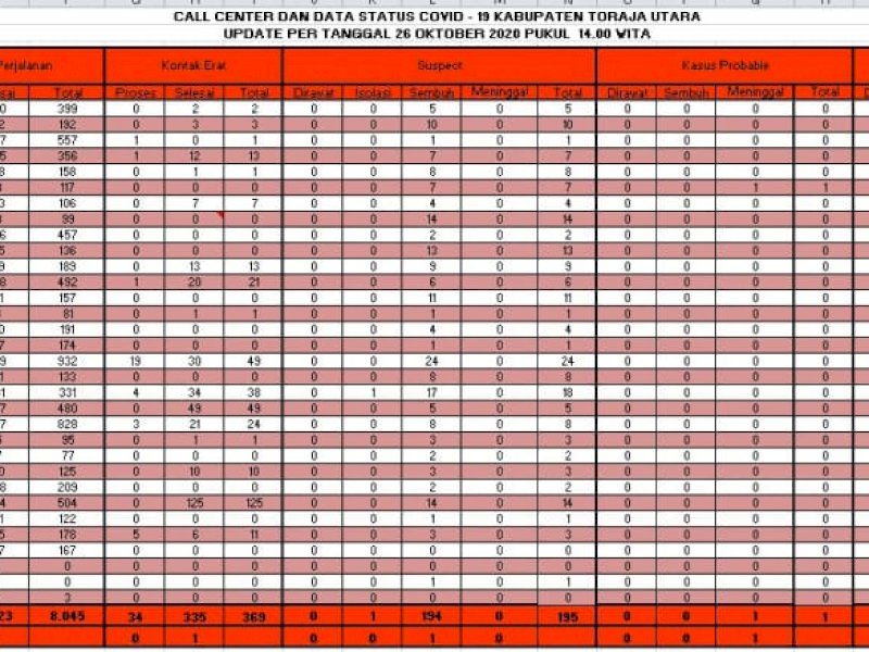 Data Satgas Covid-19 Torut. 
