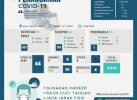 Positif Covid-19 di Toraja Utara Bertambah 4