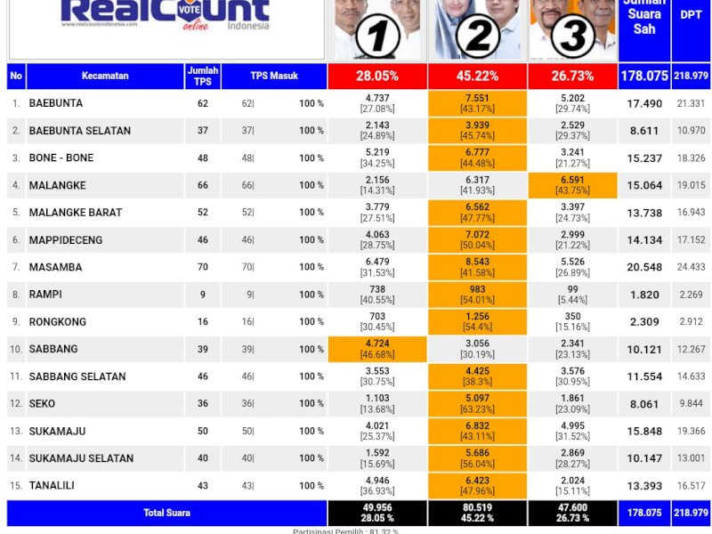Perolehan suara BISA di Pilkada Lutra. 