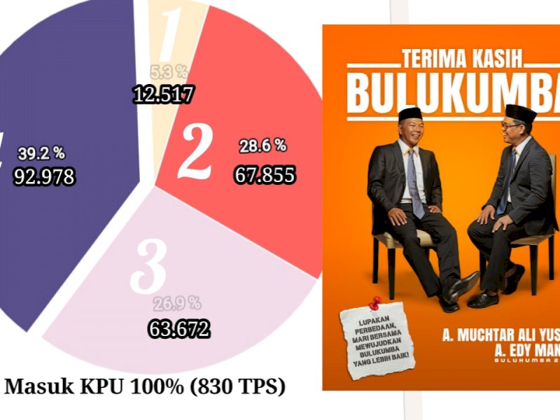 Real Count KPU Bulukumba. 