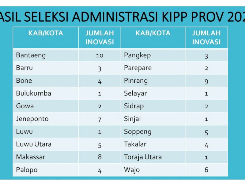 5 Inovasi Pemkab Lutra Lolos Seleksi Administrasi KIPP Sulsel 2021