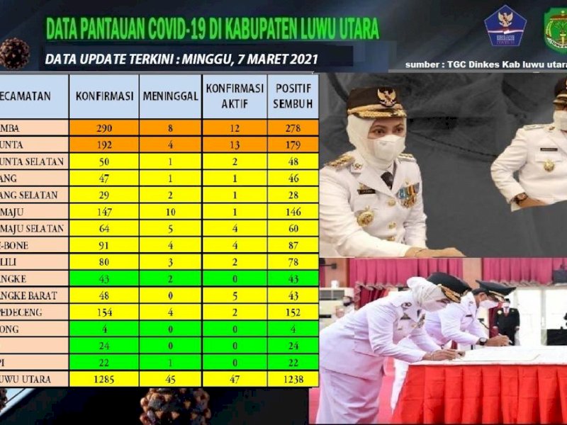 Update kasus Corona Lutra per 7 Maret 2021.