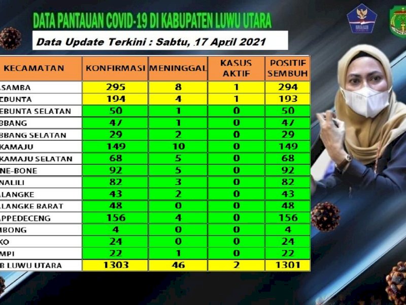Data Satgas Covid-19 Lutra. 