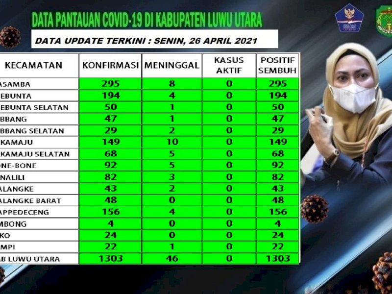 Data Covid-19 di Lutra. 