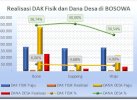 KPPN Pacu Penyaluran DAK Fisik dan Dana Desa se-Bosowa