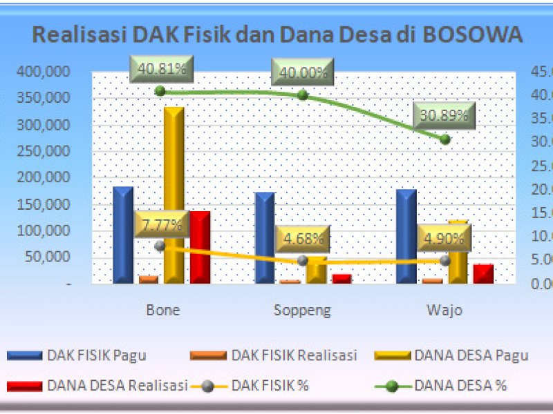 Realisasi DAK Fisik dan Dana Desa di Bone, Soppeng, Wajo. 