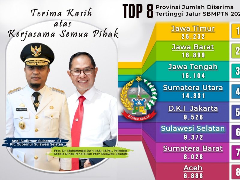 Data peserta yang lulus Jalur SBMPTN. 