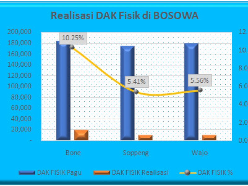 Realisasi DAK fisik di Bosowa. 