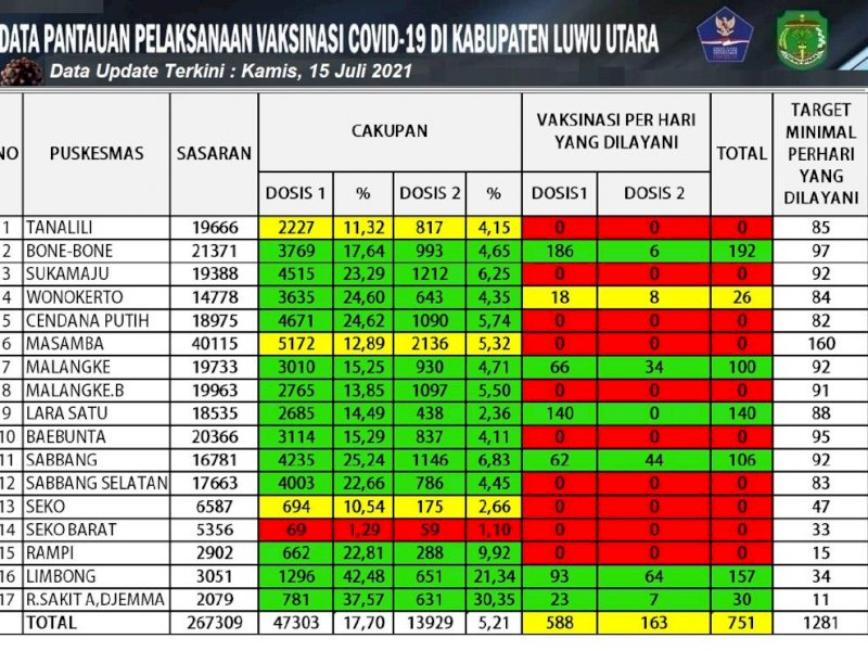 Data pelaksanaan Vaksinasi Covid-19 di Lutra. 