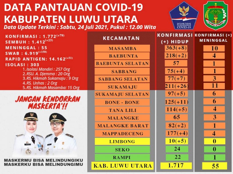 Data penyebaran Covid-19 di Lutra. 