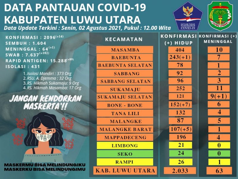 Data penyebaran Covid-19 di Lutra. 
