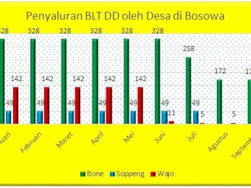 Penyaluran BLT Desa di Bosowa. 