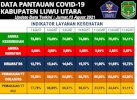 Tekan Laju Penularan Covid-19, Pemkab Lutra Manfaatkan SILACAK