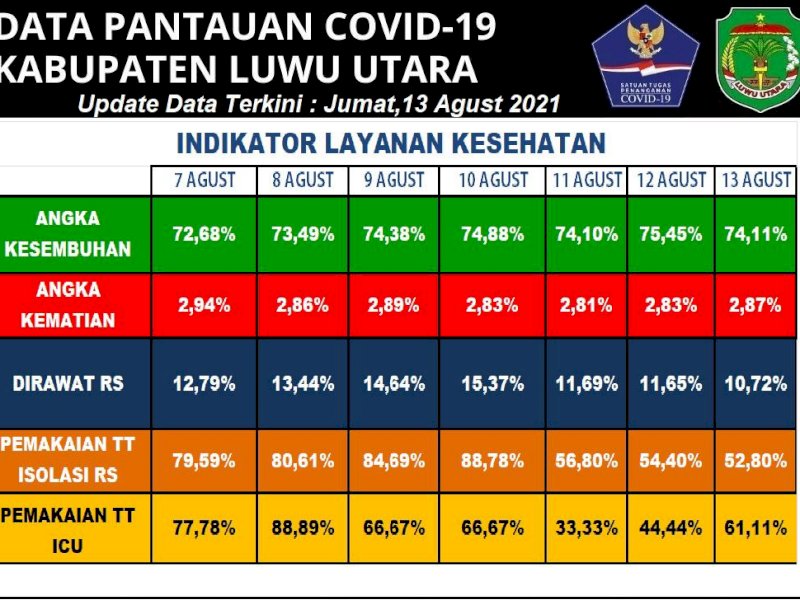 Data penyebaran Covid-19 Lutra. 