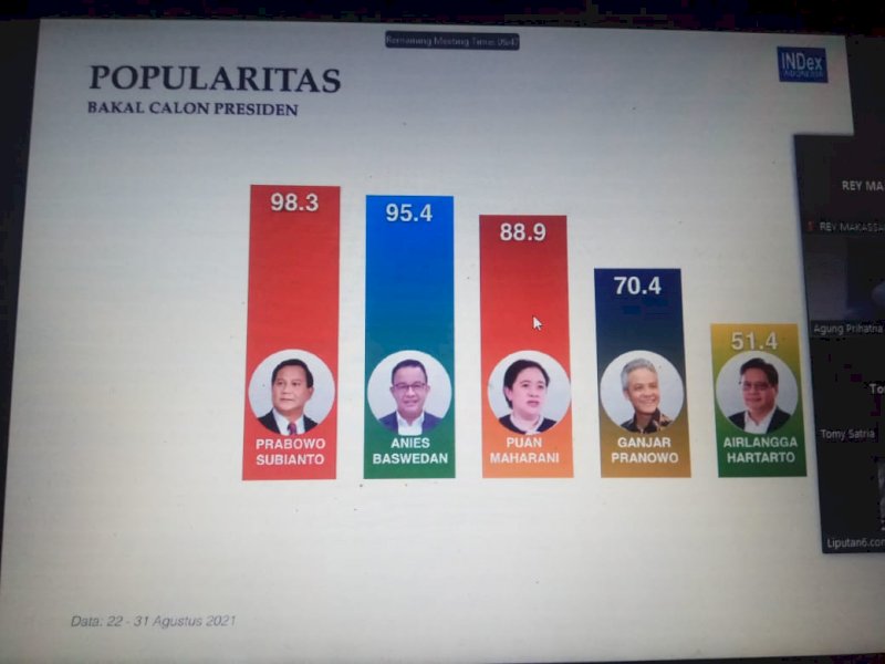 Hasil survei sejumlah figur capres dirilis Index Indonesia. 