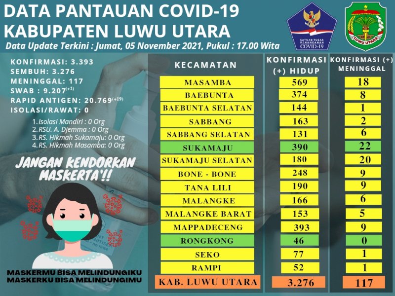 Data pantauan kurva Covid-19 Lutra. 