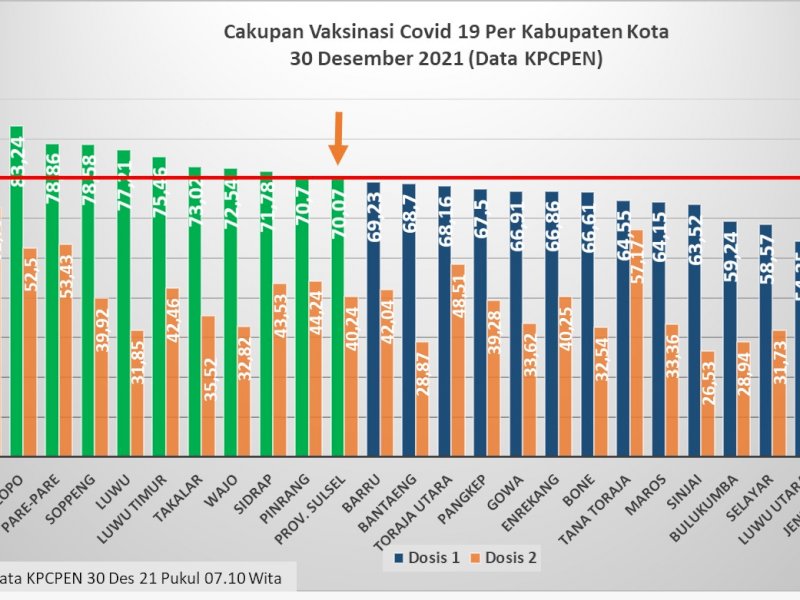 Vaksinasi Sulsel Tembus 70 Persen, Kini ke Fase Herd Immunity