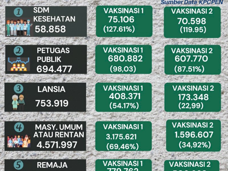 Sudah 5 Juta Orang Divaksin di Sulsel, Kini Giliran Anak-Lansia
