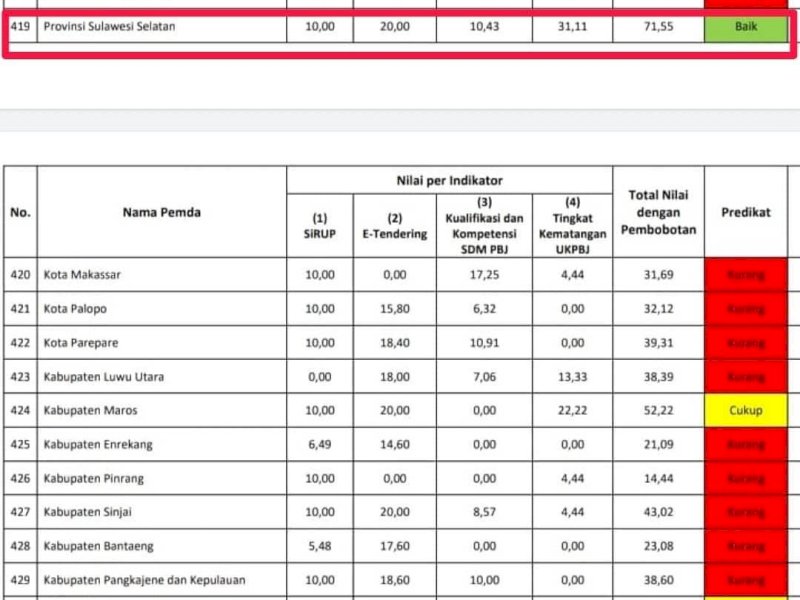 Pemprov Sulsel Raih 'Kategori Baik' Tata Kelola Pengadaan Barang-Jasa 2021