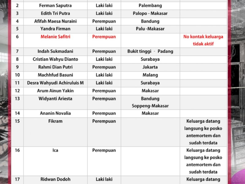 Daftar korban tewas bentrok di Sorong yang dirilis Polda Papua Barat.