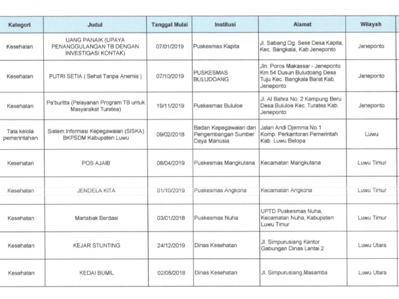 4 Inovasi Lutra Tembus Top 50 KIPP Sulsel, Ada 'Kejar Stunting' sampai 'Si Modis'