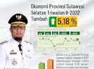 Ekonomi Sulsel Melejit, Sentuh 8,38% di Triwulan II 2022