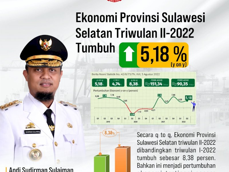 Ekonomi Sulsel Melejit, Sentuh 8,38% di Triwulan II 2022