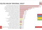 Indonesia Indicator: Gubernur Sudirman Masuk 3 Besar Politisi Muda Tervokal