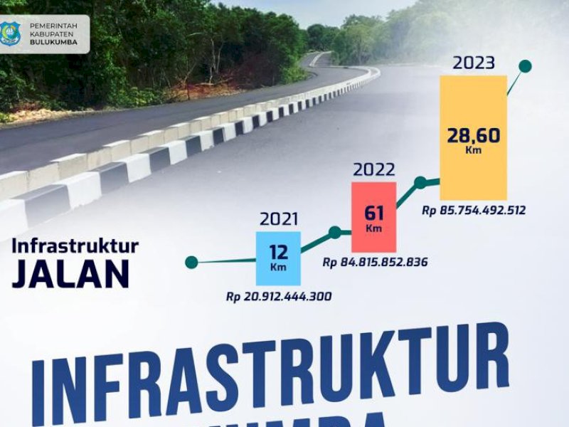 Rehabilitasi 11 Ruas Jalan, Tahun ini Pemkab Bulukumba Gelontorkan Rp85,7 M