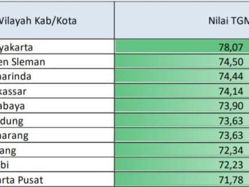 Ungguli Surabaya-Bandung, Tingkat Gemar Membaca Kota Makassar Tembus 5 Besar