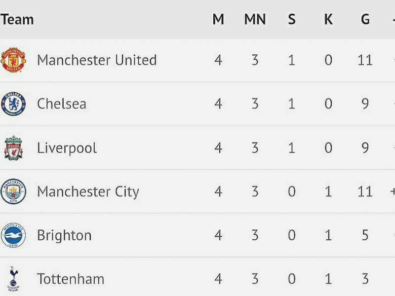 Klasemen liga Inggris pekan ke-4 di minggu ke dua September 2021 (int)