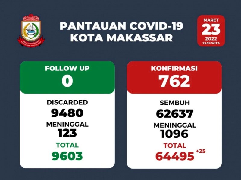 Tepis Isu Makassar Level IV, Danny Tegaskan Berita Bohong